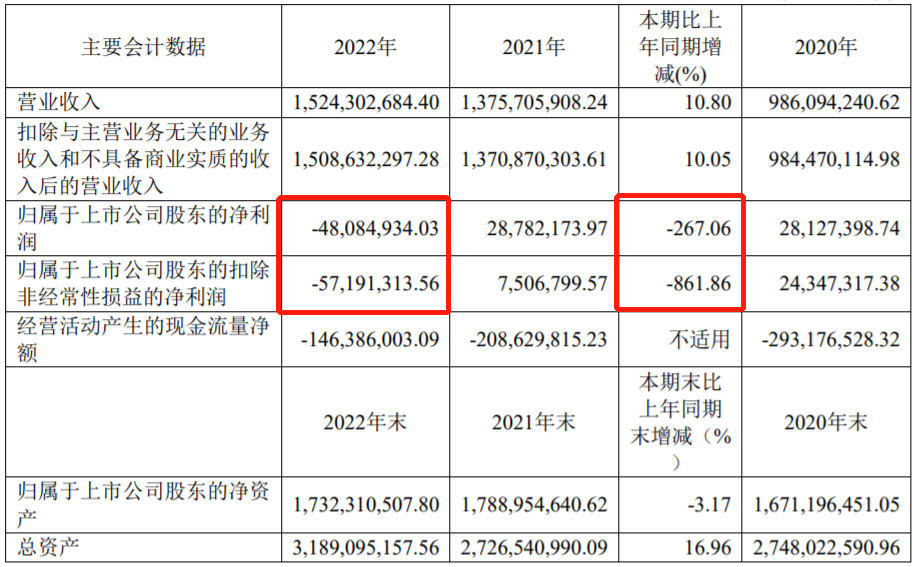 深圳新星主要會計數據（單位：元 幣種：人民幣）