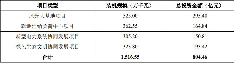 華電新能募投項目情況