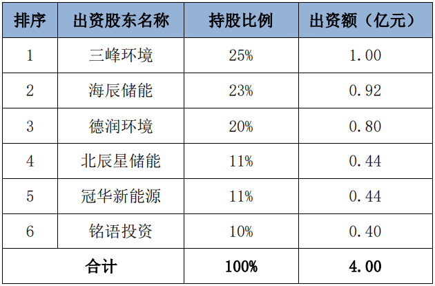 合資公司計劃股權結構及出資安排