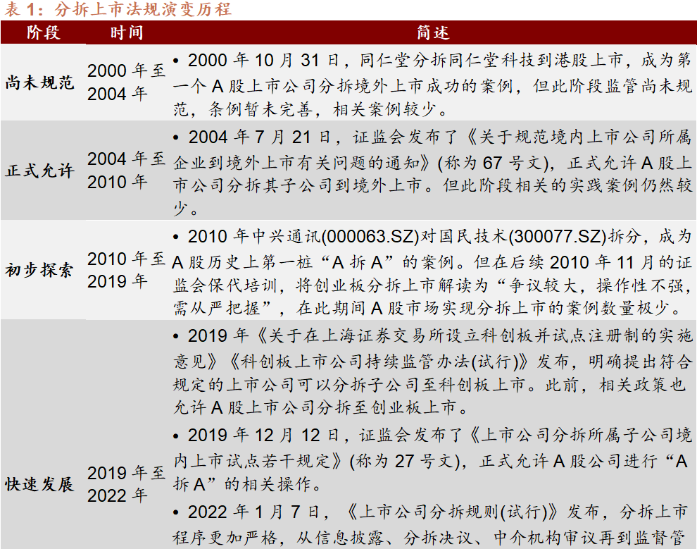 分拆上市法規(guī)演變歷程 圖/招商證券