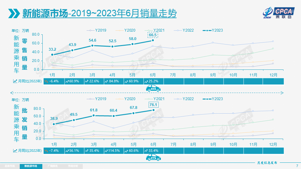 乘聯(lián)會(huì)：上半年新能源乘用車批發(fā)354.4萬輛 今年車購稅或達(dá)1130億