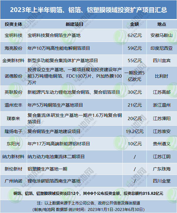 2023年上半年銅箔、鋁箔、鋁塑膜領域投資擴產項目匯總
