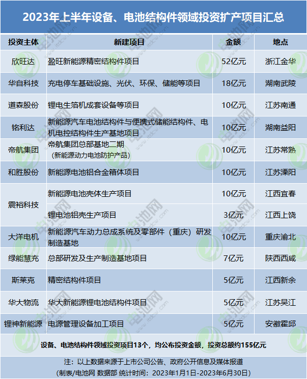 2023年上半年設備、電池結構件領域投資擴產項目匯總