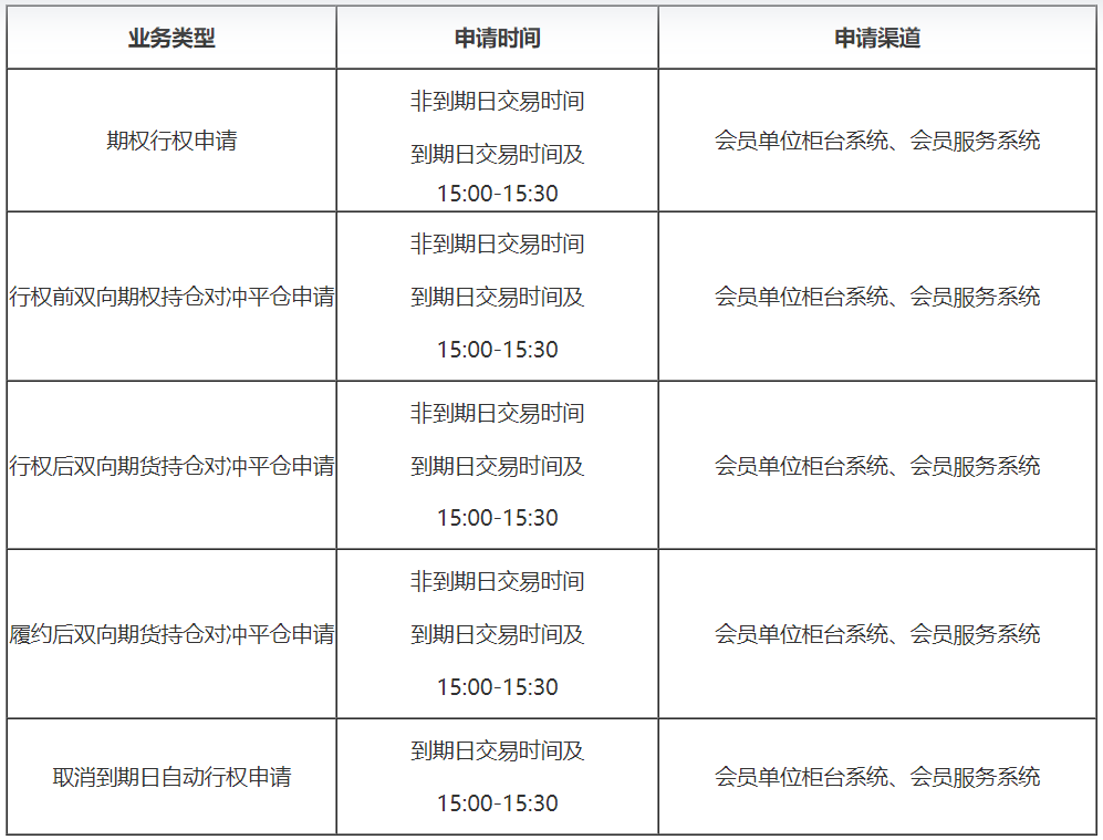 客戶辦理行權(quán)申請、取消行權(quán)等業(yè)務(wù)的時間及渠道