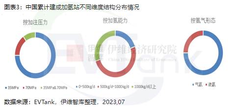 中國累計建成加氫站不同維度結構分布情況