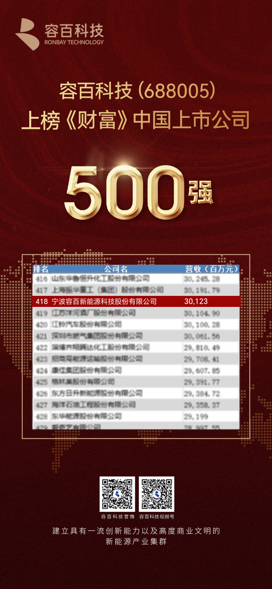 年度營業收入301.23億！ 容百科技首次登榜《財富》中國上市公司500強