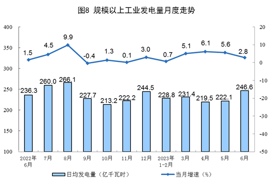 2023年上半年能源生產情況