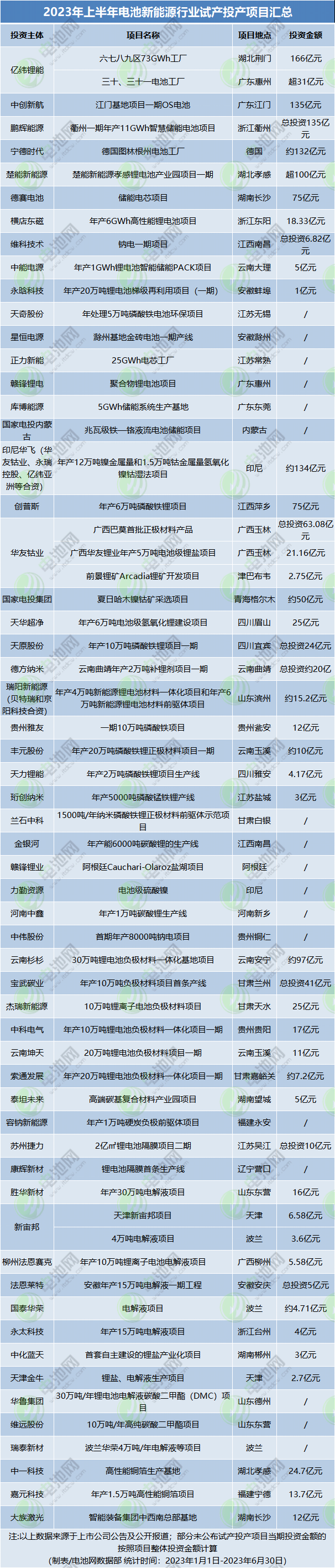 2023年上半年電池新能源行業(yè)試產(chǎn)投產(chǎn)項目匯總