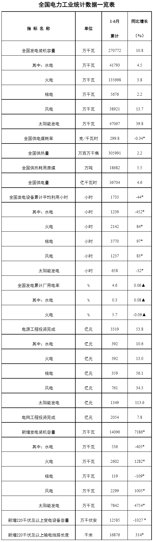 全國電力工業統計數據一覽表