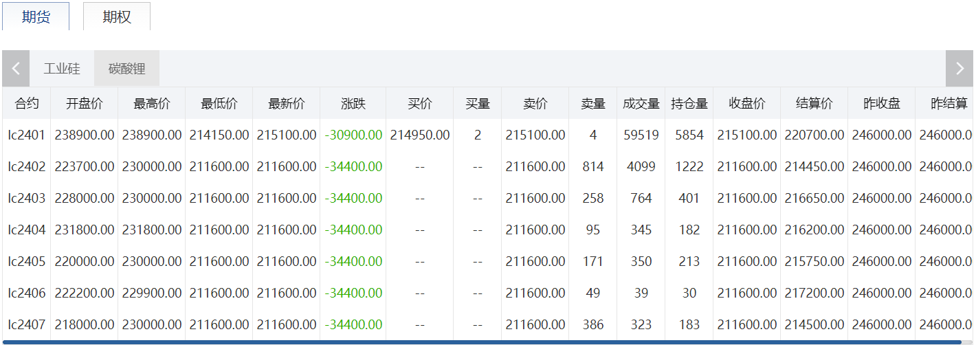 碳酸鋰期貨上市首日多數合約跌停！后市鋰鹽價格走勢如何？