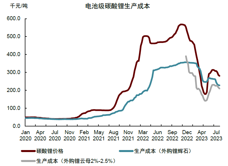 電池級碳酸鋰價格與生產(chǎn)成本（資料來源：SMM，中金公司研究部）　