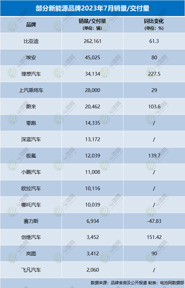 部分新能源汽車品牌7月銷量及交付數據
