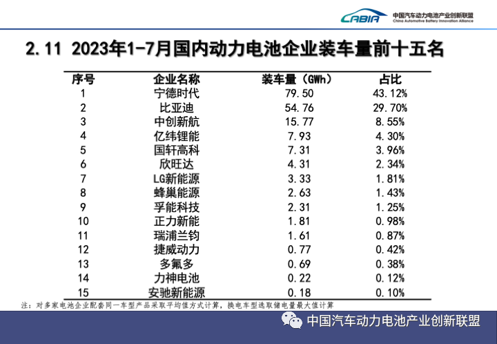 1-7月國內(nèi)動力電池企業(yè)裝車量前15名