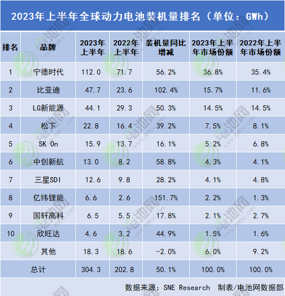 上半年全球動力電池裝車量