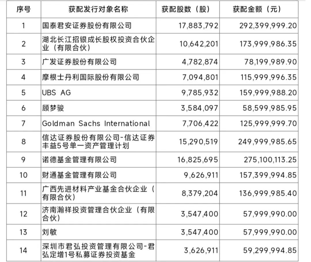 多氟多此次定增最終發(fā)行對(duì)象
