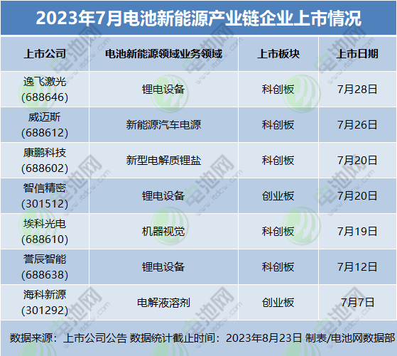 2023年7月電池新能源產業鏈企業上市情況