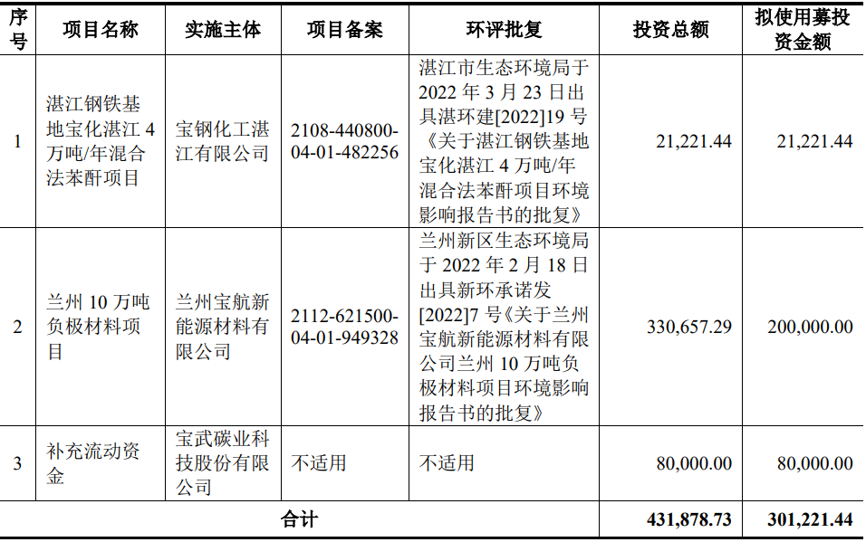 寶武碳業此次募集資金投資項目概況 單位：萬元