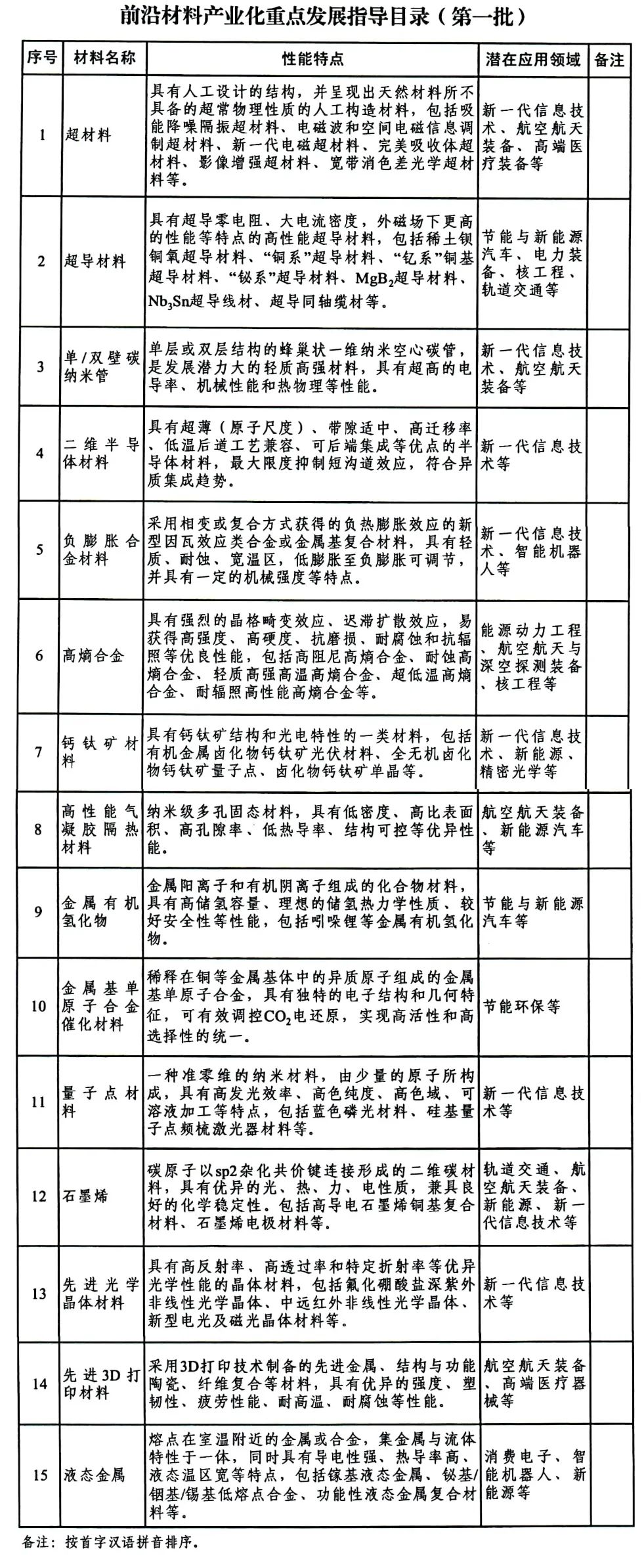 含石墨烯等！首批前沿材料產業化重點發展指導目錄發布