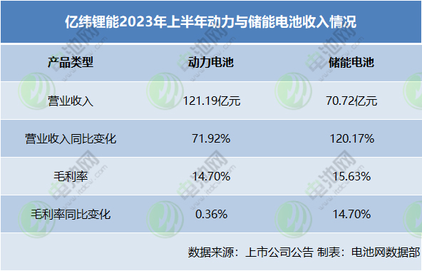 億緯鋰能