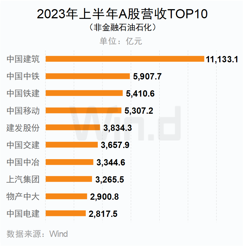 2023年上半年A股營(yíng)收TOP10（非金融石油石化）企業(yè)