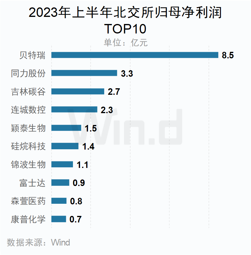 2023年上半年北交所歸母凈利潤(rùn)TOP10企業(yè)