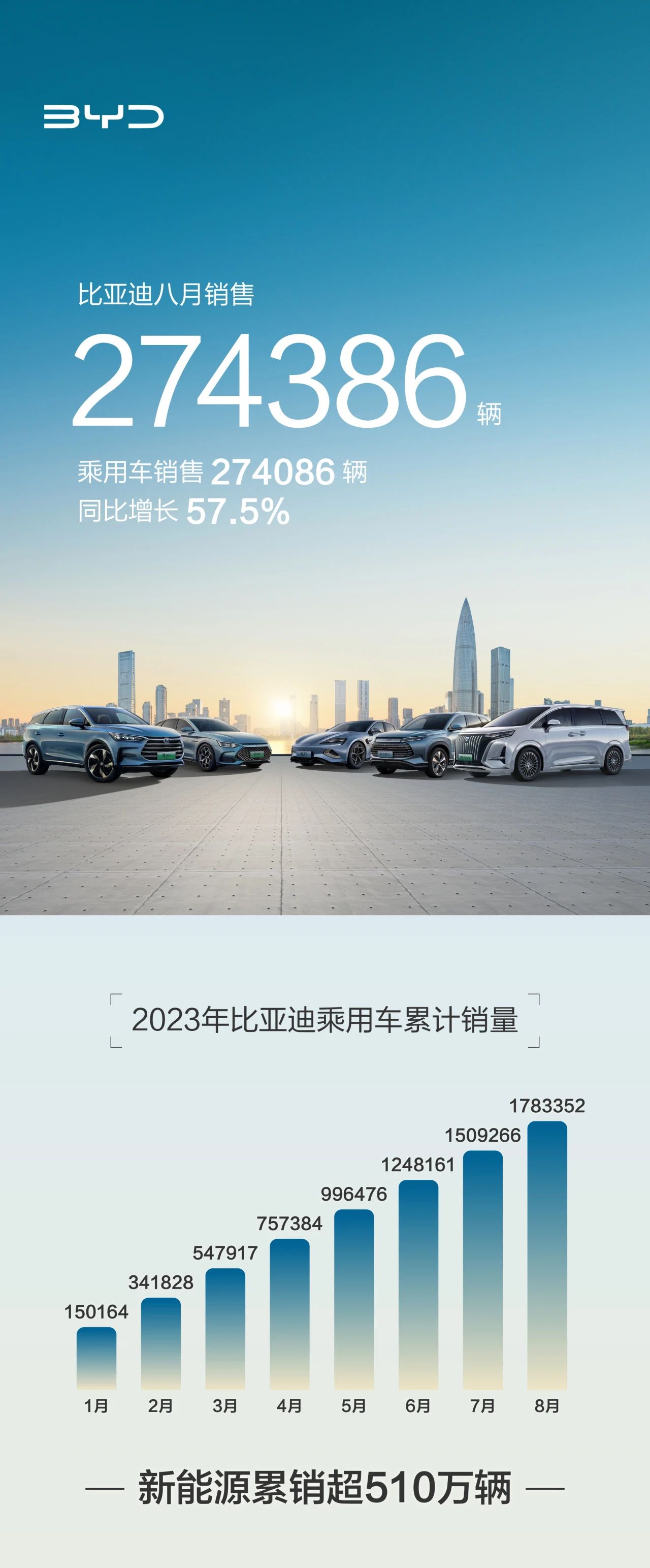 比亞迪