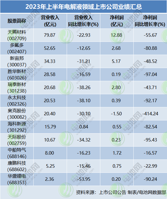 2023年上半年電解液領域上市公司業(yè)績匯總