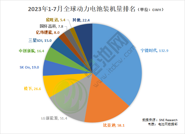 2023年1-7月全球動(dòng)力電池裝機(jī)量排名