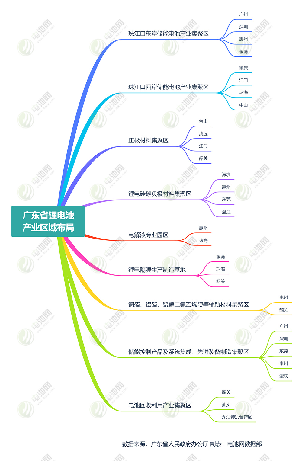 廣東省鋰電池產業區域布局