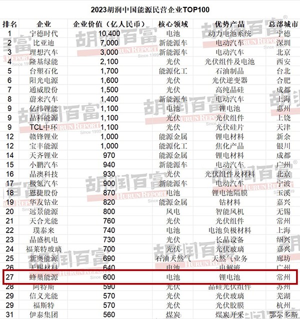 蜂巢能源上榜中國民營企業100強