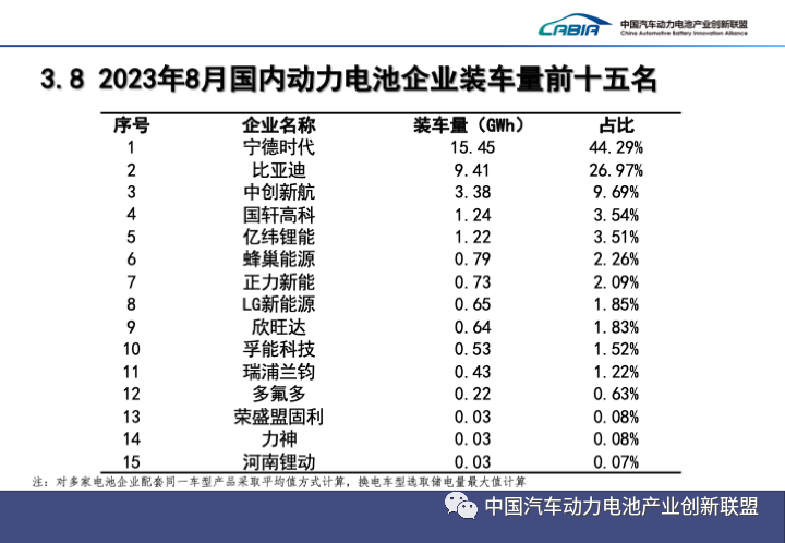 8月我國動力電池裝車量34.9GWh 又一新企業上榜IOP15
