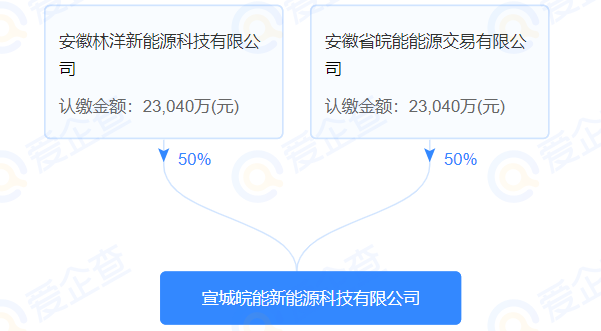 皖能電力、林洋能源共設(shè)新能源科技公司 注冊資本4.61億