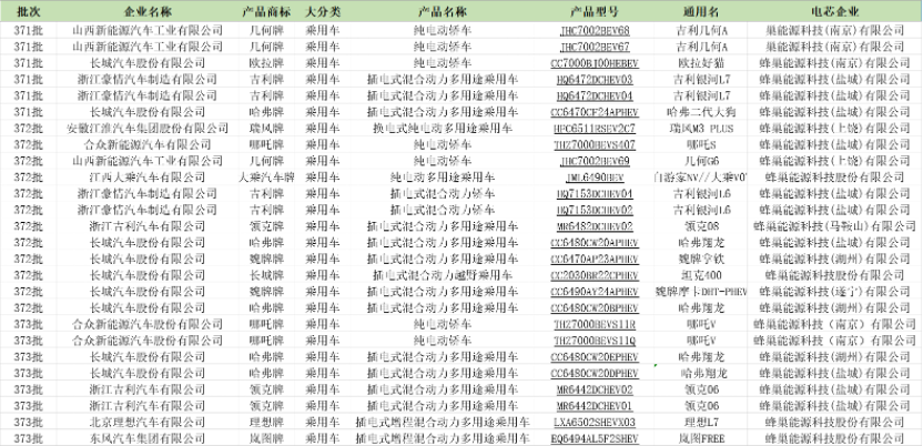 蜂巢能源加速上車PHEV車型 8月動(dòng)力電池裝機(jī)量環(huán)比漲幅行業(yè)最高