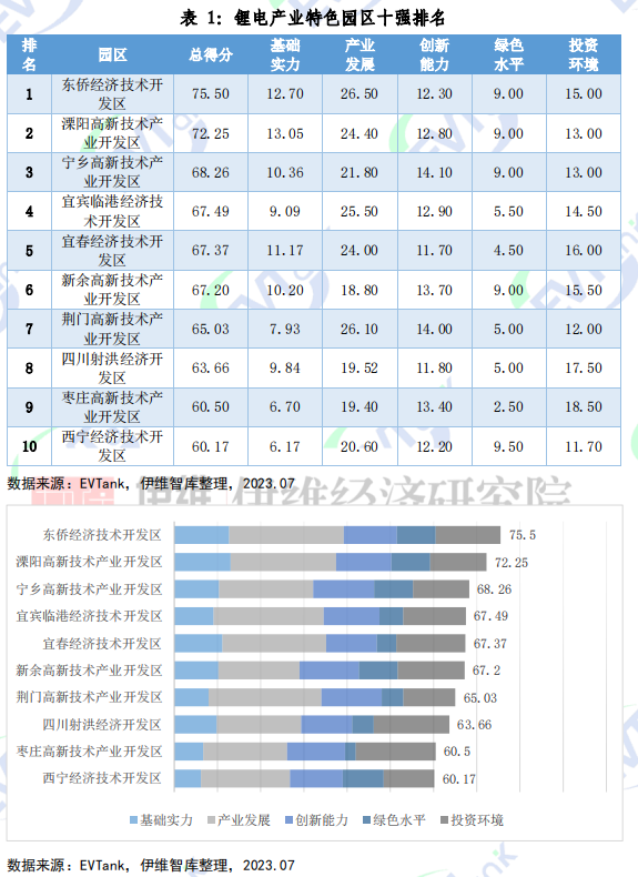 《中國(guó)鋰電產(chǎn)業(yè)特色園區(qū)十強(qiáng)研究報(bào)告（2023）》