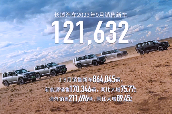 長(zhǎng)城汽車(chē)前三季度銷(xiāo)售新能源車(chē)逾17萬(wàn)輛 同比猛增75.77%