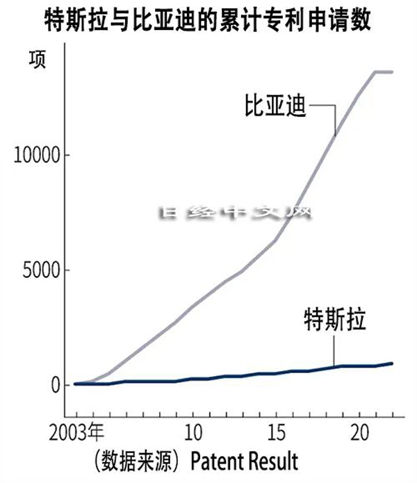 比亞迪電動車專利是特斯拉近16倍！最新產銷數據一覽