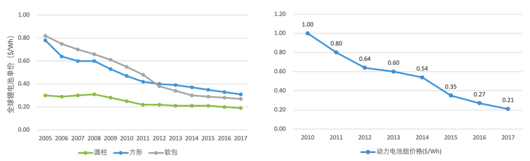 2005年-2017年間方形、軟包、圓柱鋰電池成本變化