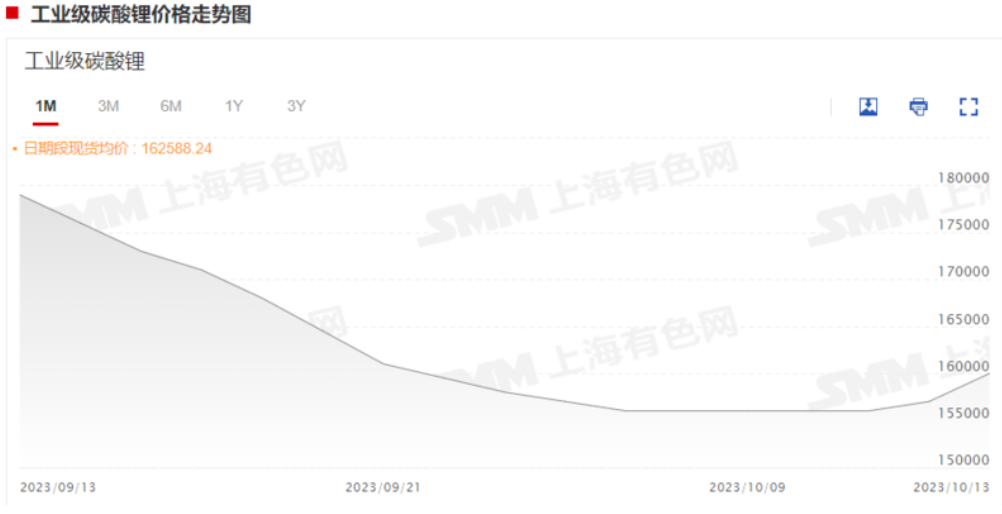 碳酸鋰漲超5%，企業(yè)怎么說？機構有何論斷？