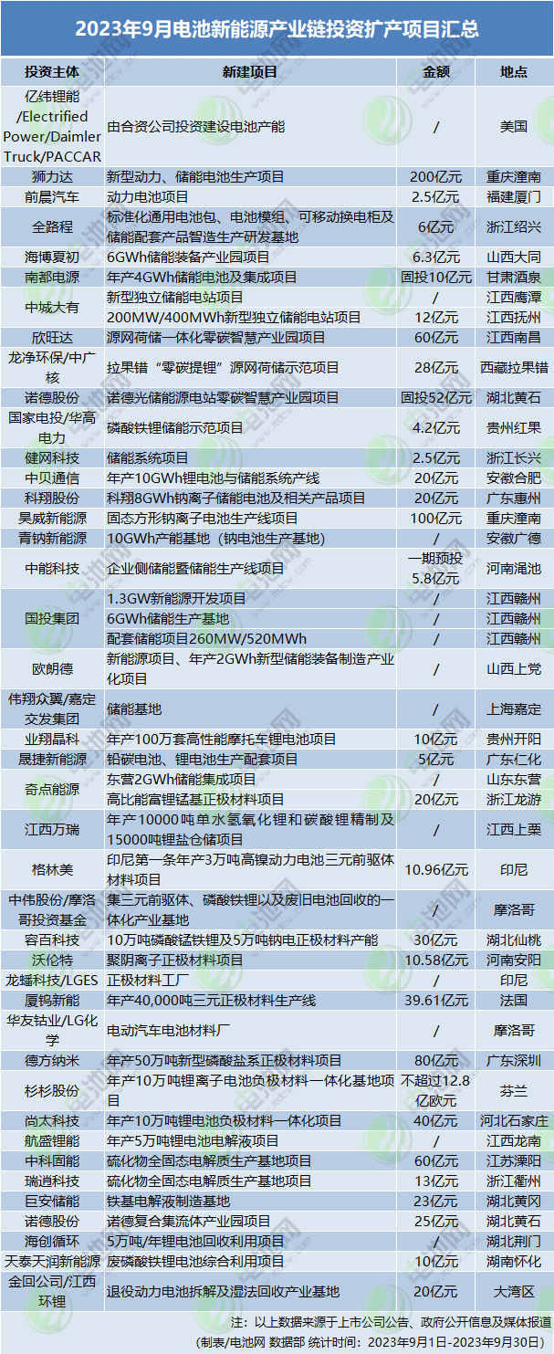 2023年9月電池新能源產(chǎn)業(yè)鏈投資擴產(chǎn)項目匯總