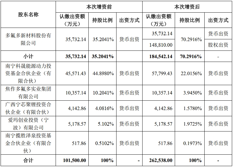 本次增資前后的股權結構