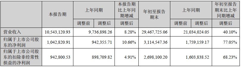 寧德時代前三季度主要財務數據 單位：萬元