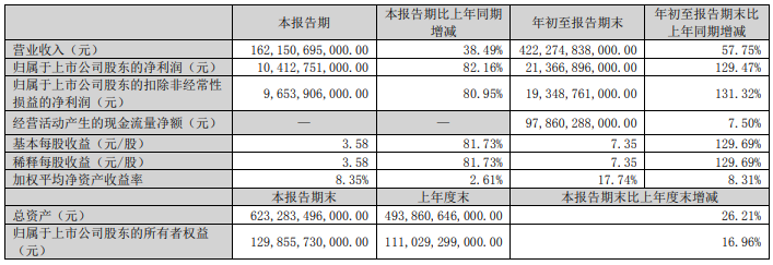 比亞迪三季度凈利潤(rùn)104.13億元 同比增長(zhǎng)82.16%