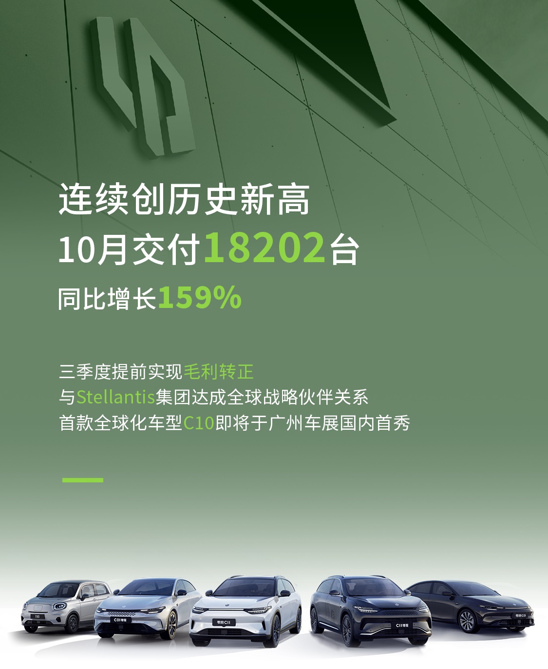 零跑汽車(chē)10月交付1.82萬(wàn)輛 攜手Stellantis集團(tuán)發(fā)力海外市場(chǎng)