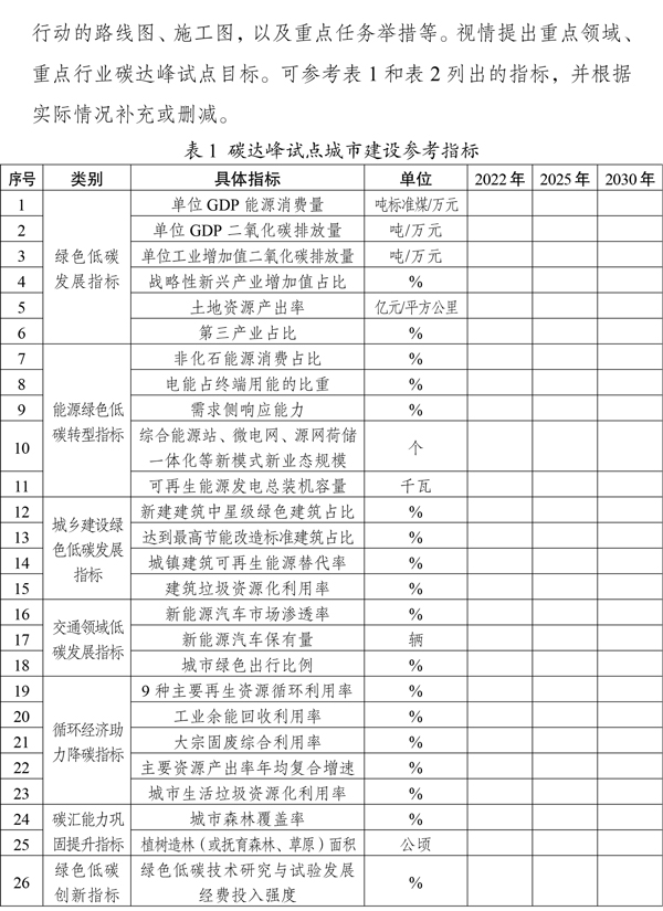 《國家碳達峰試點建設方案》