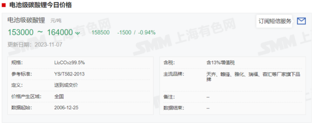 一度跌超5%！碳酸鋰期貨創新低！