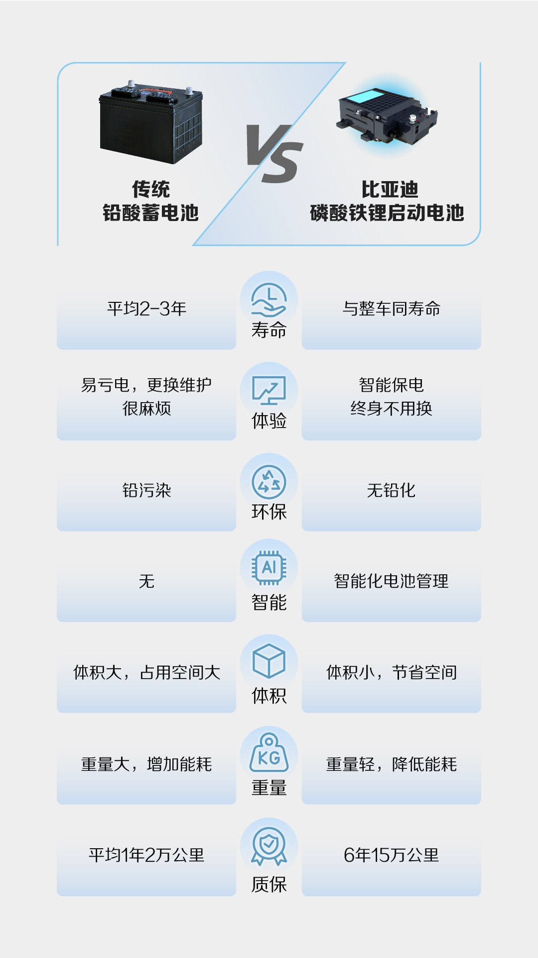 這塊啟動電池成本更高，為何比亞迪還要用？