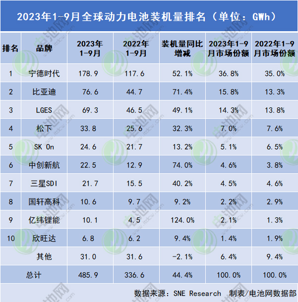 全球新能源汽車動力電池裝機(jī)量（包括中國市場）