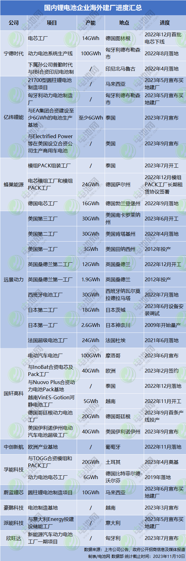 國內(nèi)鋰電池企業(yè)海外建廠進(jìn)度匯總