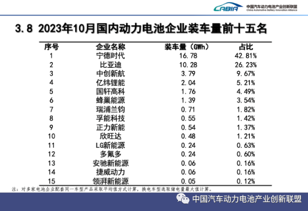 10月，國內動力電池企業裝車量前十五名