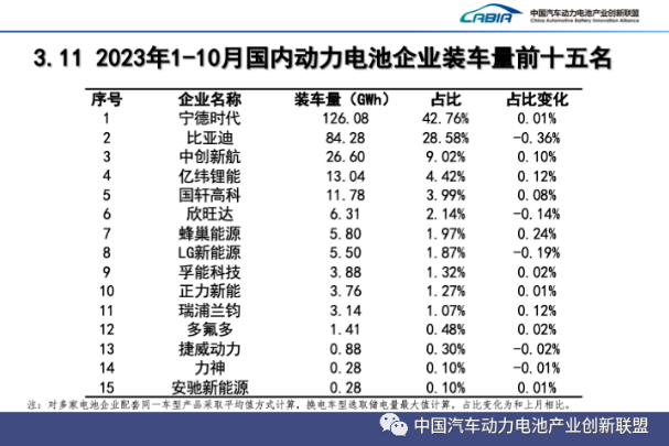 1-10月，國內動力電池企業裝車量前十五名